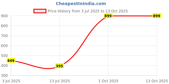 myntra.com Dupatta Bazaar Floral Embroidered Threda Work Chiffon Dupatta dupatta bazaar Price History Graph from 3 Jul 2025 to 13 Oct 2025