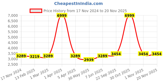 myntra.com Dupatta Bazaar Floral Embroidered Zardozi Velvet Dupatta dupatta bazaar Price History Graph from 17 Nov 2024 to 19 Nov 2025