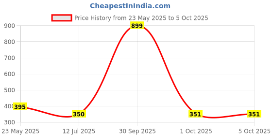 myntra.com Dupatta Bazaar Floral Printed Art Silk Dupatta dupatta bazaar Price History Graph from 23 May 2025 to 4 Oct 2025