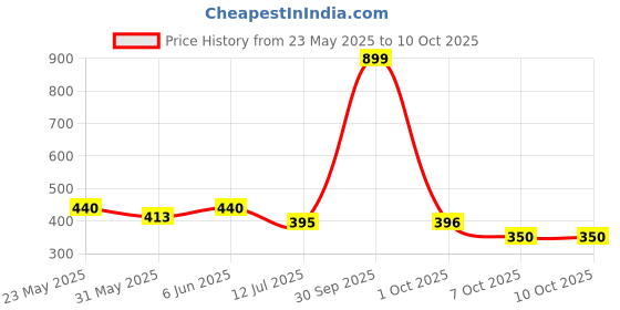 myntra.com Dupatta Bazaar Floral Printed Art Silk Dupatta dupatta bazaar Price History Graph from 23 May 2025 to 9 Oct 2025