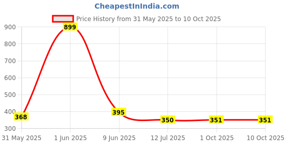 myntra.com Dupatta Bazaar Floral Printed Art Silk Dupatta dupatta bazaar Price History Graph from 31 May 2025 to 9 Oct 2025