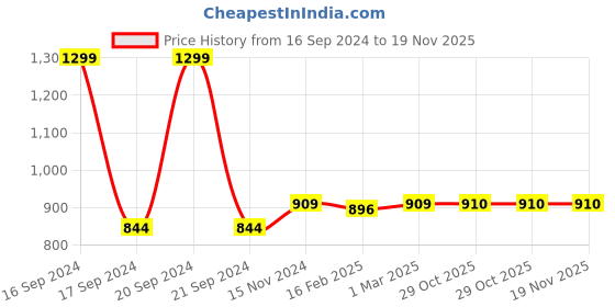 myntra.com Dupatta Bazaar Floral Printed Dupatta dupatta bazaar Price History Graph from 16 Sep 2024 to 19 Nov 2025