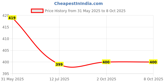 myntra.com Dupatta Bazaar Floral Printed Dupatta dupatta bazaar Price History Graph from 31 May 2025 to 8 Oct 2025