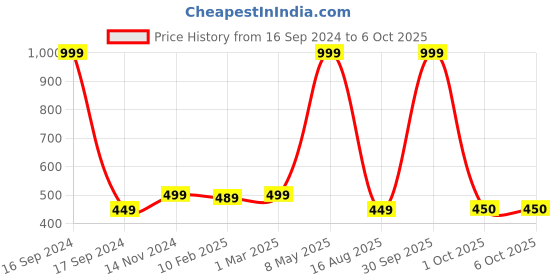 myntra.com Dupatta Bazaar Floral Woven Design Dupatta dupatta bazaar Price History Graph from 16 Sep 2024 to 5 Oct 2025