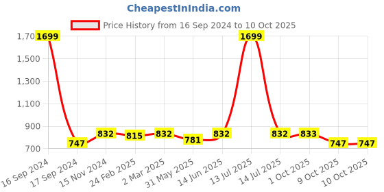 myntra.com Dupatta Bazaar Floral  Woven Design Silk Dupatta dupatta bazaar Price History Graph from 16 Sep 2024 to 9 Oct 2025