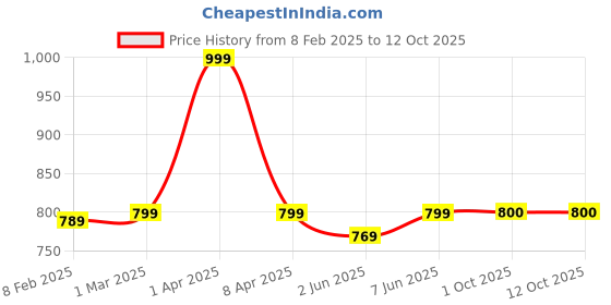myntra.com Dupatta Bazaar Floral Woven Design Zari Chanderi Silk Dupatta dupatta bazaar Price History Graph from 8 Feb 2025 to 11 Oct 2025
