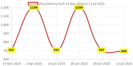 myntra.com Dupatta Bazaar Fuchsia & Gold-Coloured Embroidered Dupatta with Gotta Patti dupatta bazaar Price History Graph from 14 Nov 2024 to 13 Jul 2025
