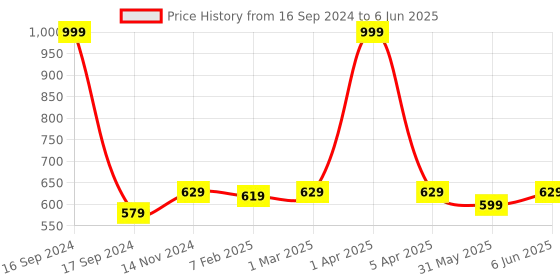 myntra.com Dupatta Bazaar Fuchsia & Gold-Toned Embroidered Organza Dupatta with Zardozi dupatta bazaar Price History Graph from 16 Sep 2024 to 6 Jun 2025