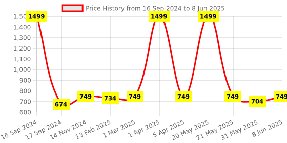myntra.com Dupatta Bazaar Fuchsia & Gold-Toned Embroidered Sequinned Dupatta dupatta bazaar Price History Graph from 16 Sep 2024 to 8 Jun 2025