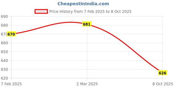 myntra.com Dupatta Bazaar Fuchsia & Gold-Toned Ethnic Motifs Woven Design Chanderi Silk Dupatta dupatta bazaar Price History Graph from 7 Feb 2025 to 8 Oct 2025