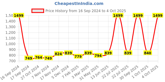 myntra.com Dupatta Bazaar Fuchsia & Gold-Toned Printed Bandhani Dupatta with Gotta Patti dupatta bazaar Price History Graph from 16 Sep 2024 to 4 Oct 2025