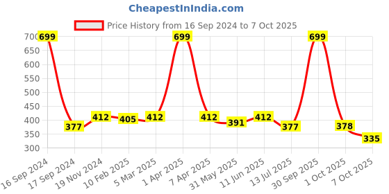 myntra.com Dupatta Bazaar Fuchsia & Gold-Toned Woven Design Organza Dupatta dupatta bazaar Price History Graph from 16 Sep 2024 to 7 Oct 2025