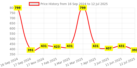 myntra.com Dupatta Bazaar Fuchsia & Silver-Toned Linen Dupatta dupatta bazaar Price History Graph from 16 Sep 2024 to 12 Jul 2025
