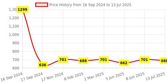 myntra.com Dupatta Bazaar Fuchsia Ethnic Motifs Printed Khari Print Dupatta dupatta bazaar Price History Graph from 16 Sep 2024 to 13 Jul 2025