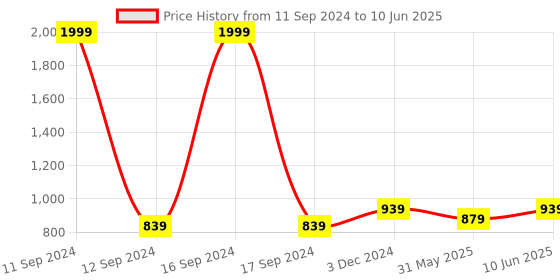 myntra.com Dupatta Bazaar Fuchsia Pink & Gold-Toned Embroidered Zardosi Dupatta dupatta bazaar Price History Graph from 11 Sep 2024 to 10 Jun 2025