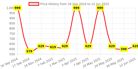 myntra.com Dupatta Bazaar Fuchsia Pink Embroidered Dupatta dupatta bazaar Price History Graph from 16 Sep 2024 to 12 Jun 2025