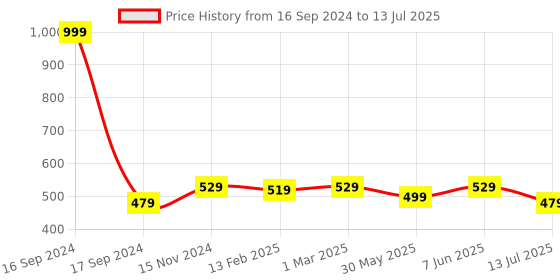 myntra.com Dupatta Bazaar Fuchsia Ruffled Dupatta dupatta bazaar Price History Graph from 16 Sep 2024 to 13 Jul 2025