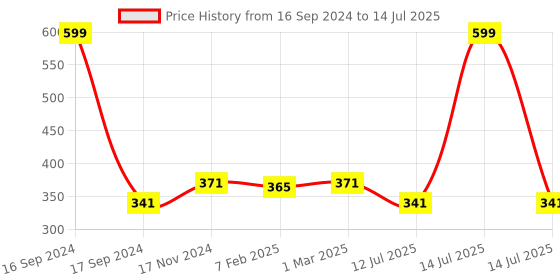 myntra.com Dupatta Bazaar Fuchsia Solid Organza Jute Border Dupatta dupatta bazaar Price History Graph from 16 Sep 2024 to 14 Jul 2025