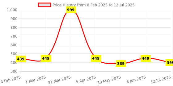myntra.com Dupatta Bazaar Geometric Embroidered Dupatta with Sequinned dupatta bazaar Price History Graph from 8 Feb 2025 to 12 Jul 2025