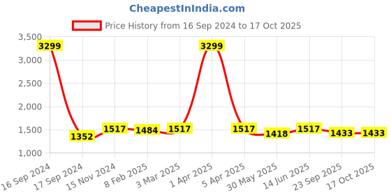 myntra.com Dupatta Bazaar Geometric Embroidered Phulkari Organza Dupatta dupatta bazaar Price History Graph from 16 Sep 2024 to 16 Oct 2025