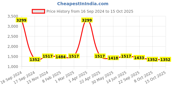myntra.com Dupatta Bazaar Geometric Embroidered Phulkari Organza Dupatta dupatta bazaar Price History Graph from 16 Sep 2024 to 14 Oct 2025