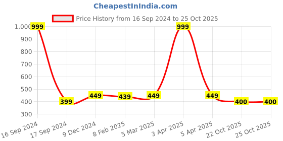 myntra.com Dupatta Bazaar Geometric Embroidered Sequinned Detailed Net Dupatta dupatta bazaar Price History Graph from 16 Sep 2024 to 25 Oct 2025