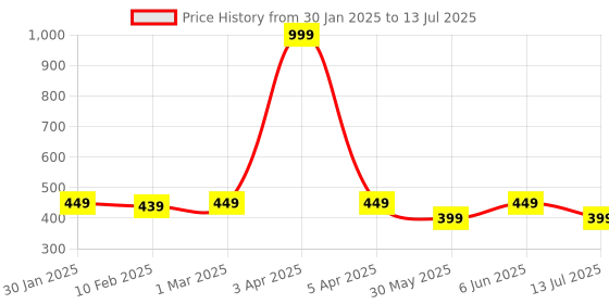 myntra.com Dupatta Bazaar Geometric Embroidered Sequinned Detailed Net Dupatta dupatta bazaar Price History Graph from 30 Jan 2025 to 13 Jul 2025