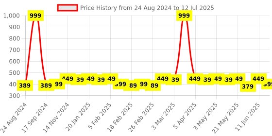 myntra.com Dupatta Bazaar Geometric Embroidered Sequinned Detailed Net Dupatta dupatta bazaar Price History Graph from 24 Aug 2024 to 12 Jul 2025