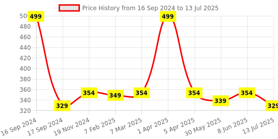myntra.com Dupatta Bazaar geometric Printed Dupatta dupatta bazaar Price History Graph from 16 Sep 2024 to 13 Jul 2025