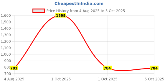 myntra.com Dupatta Bazaar Geometric Woven Design Dupatta dupatta bazaar Price History Graph from 4 Aug 2025 to 4 Oct 2025