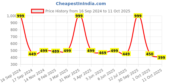 myntra.com Dupatta Bazaar Geometric Woven Design Organza Dupatta dupatta bazaar Price History Graph from 16 Sep 2024 to 11 Oct 2025