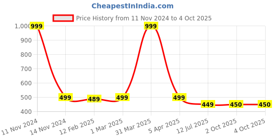 myntra.com Dupatta Bazaar Geometric Woven Design Organza Dupatta dupatta bazaar Price History Graph from 11 Nov 2024 to 4 Oct 2025