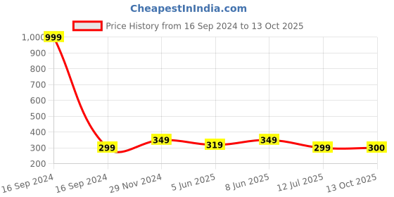 myntra.com Dupatta Bazaar Geometric Woven Design Zari Dupatta dupatta bazaar Price History Graph from 16 Sep 2024 to 13 Oct 2025