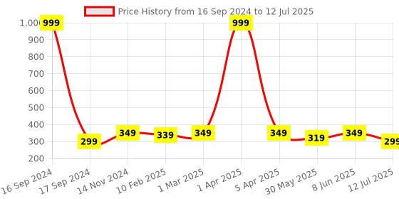 myntra.com Dupatta Bazaar Geometric Woven Design Zari Dupatta dupatta bazaar Price History Graph from 16 Sep 2024 to 12 Jul 2025