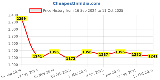 myntra.com Dupatta Bazaar Gold-Coloured & Pink Embroidered Organza Dupatta dupatta bazaar Price History Graph from 16 Sep 2024 to 11 Oct 2025