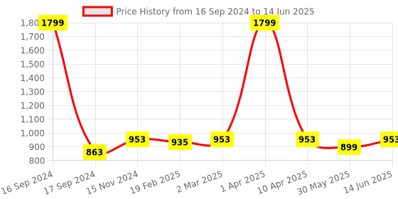 myntra.com Dupatta Bazaar Gold-Coloured & Silver-Coloured Embroidered Dupatta dupatta bazaar Price History Graph from 16 Sep 2024 to 14 Jun 2025