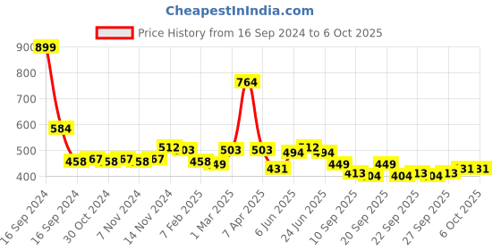 myntra.com Dupatta Bazaar Gold-Coloured Embroidered Dupatta dupatta bazaar Price History Graph from 16 Sep 2024 to 5 Oct 2025