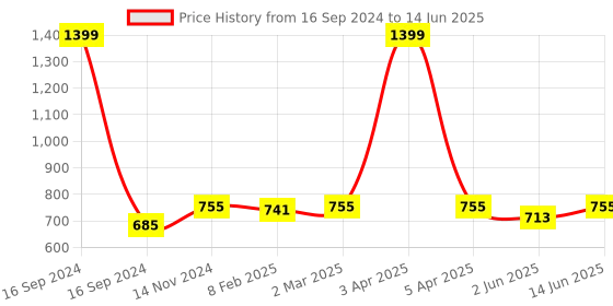 myntra.com Dupatta Bazaar Gold-Coloured Embroidered Dupatta dupatta bazaar Price History Graph from 16 Sep 2024 to 14 Jun 2025