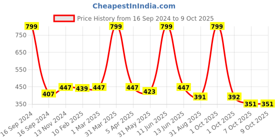 myntra.com Dupatta Bazaar Gold-Coloured Woven Design Dupatta dupatta bazaar Price History Graph from 16 Sep 2024 to 9 Oct 2025