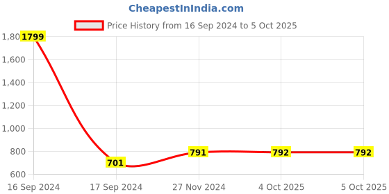 myntra.com Dupatta Bazaar Gold Silk Banarasi Dupatta dupatta bazaar Price History Graph from 16 Sep 2024 to 4 Oct 2025
