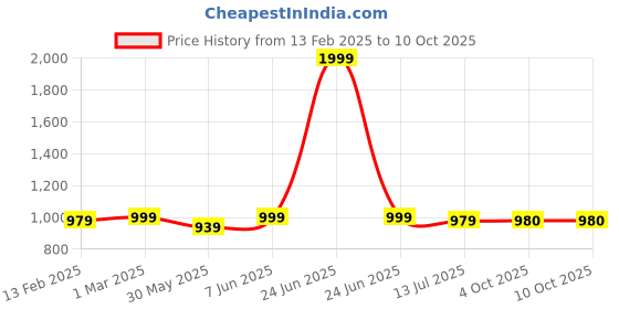 myntra.com Dupatta Bazaar Gold-Toned & Beige Woven Design Cotton Silk Dupatta dupatta bazaar Price History Graph from 13 Feb 2025 to 10 Oct 2025