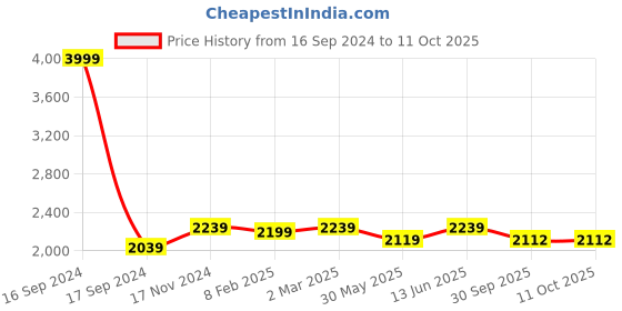 myntra.com Dupatta Bazaar Gold-Toned & Pink Ethnic Motifs Embroidered Dupatta dupatta bazaar Price History Graph from 16 Sep 2024 to 10 Oct 2025