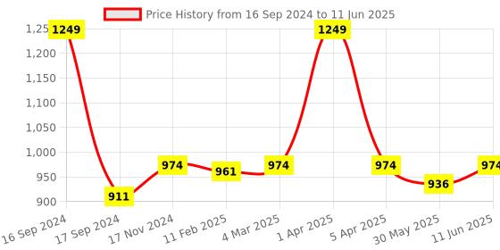 myntra.com Dupatta Bazaar Gold-Toned & Red Dupatta With Woven Design dupatta bazaar Price History Graph from 16 Sep 2024 to 11 Jun 2025