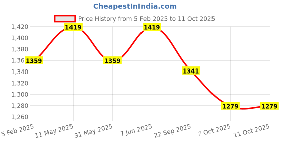 myntra.com Dupatta Bazaar Gold-Toned & Red Ethnic Motifs Embroidered Dupatta dupatta bazaar Price History Graph from 5 Feb 2025 to 11 Oct 2025