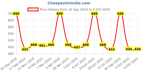 myntra.com Dupatta Bazaar Gold-Toned Dupatta dupatta bazaar Price History Graph from 16 Sep 2024 to 6 Oct 2025