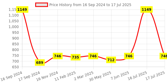 myntra.com Dupatta Bazaar Gold-Toned Embroidered Dupatta dupatta bazaar Price History Graph from 16 Sep 2024 to 17 Jul 2025