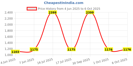 myntra.com Dupatta Bazaar Gold-Toned Embroidered Dupatta dupatta bazaar Price History Graph from 4 Jun 2025 to 4 Oct 2025
