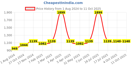 myntra.com Dupatta Bazaar Gold-Toned Embroidered Dupatta dupatta bazaar Price History Graph from 1 Aug 2024 to 10 Oct 2025
