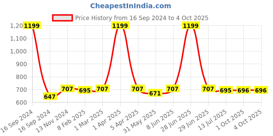 myntra.com Dupatta Bazaar Gold-Toned Embroidered Dupatta with Gotta Patti dupatta bazaar Price History Graph from 16 Sep 2024 to 4 Oct 2025