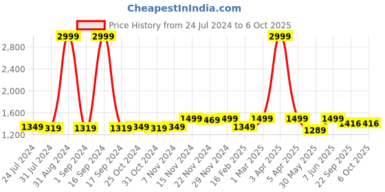 myntra.com Dupatta Bazaar Gold-Toned Embroidered Organza Dupatta with Zardozi dupatta bazaar Price History Graph from 24 Jul 2024 to 4 Oct 2025